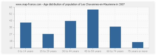 Age distribution of population of Les Chavannes-en-Maurienne in 2007